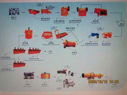 選礦生產(chǎn)線(xiàn)