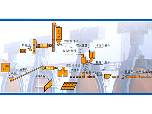 加氣砌塊生產(chǎn)線(xiàn)